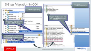 Copyright © 2015, Oracle and/or its affiliates. All rights reserved. |
3-Step Migration in ODI FDMEE Repository
Custom Repository
Import the Scenario into
the FDMEE Repository
3
Generate a Scenario out
of the ODI Package
1
Export the Scenario from
the Custom ODI Repository
2
 