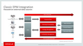 Copyright © 2015, Oracle and/or its affiliates. All rights reserved. |
Classic EPM Integration
File
Excel
XML
Other
Systems
Oracle EBS,
PeopleSoft, JDE, Fusion APPs,
SAP R/3
Data Warehouse
Data Mart
Data Strategy Management
Financial Close
Planning & Forecasting
Profitability Management
Financial Reports
Microsoft Office
Data & Metadata
Drill-Through & Write-Back
Web Interface
Meta-data
* Metadata supported for EBS and PSFT
Oracle Confidential
Focused on external data sources
 