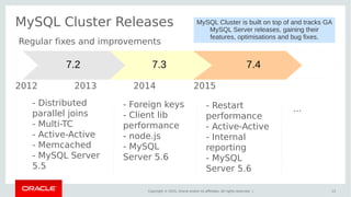 Copyright © 2015, Oracle and/or its affiliates. All rights reserved. |
7.3
MySQL Cluster Releases
13
7.2 7.4
- Distributed
parallel joins
- Multi-TC
- Active-Active
- Memcached
- MySQL Server
5.5
- Foreign keys
- Client lib
performance
- node.js
- MySQL
Server 5.6
- Restart
performance
- Active-Active
- Internal
reporting
- MySQL
Server 5.6
Regular fixes and improvements
2012 2013 2014 2015
...
MySQL Cluster is built on top of and tracks GA
MySQL Server releases, gaining their
features, optimisations and bug fixes.
 