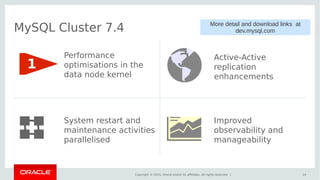 Copyright © 2015, Oracle and/or its affiliates. All rights reserved. |
MySQL Cluster 7.4
Active-Active
replication
enhancements
1
System restart and
maintenance activities
parallelised
Improved
observability and
manageability
14
Performance
optimisations in the
data node kernel
More detail and download links at
dev.mysql.com
 