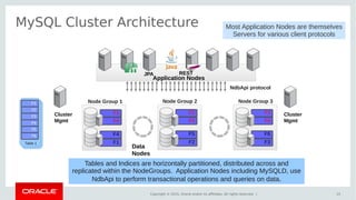 Copyright © 2015, Oracle and/or its affiliates. All rights reserved. |
MySQL Cluster Architecture
15
Data
Nodes
Node Group 1
F1
F4
F4
F1
Node Group 2
F2
F5
F5
F2
Application Nodes
Cluster
Mgmt
Cluster
Mgmt
RESTJPA
Node Group 3
F3
F6
F6
F3
F1
F2
F3
F4
F5
F6
Table 1
NdbApi protocol
Tables and Indices are horizontally partitioned, distributed across and
replicated within the NodeGroups. Application Nodes including MySQLD, use
NdbApi to perform transactional operations and queries on data.
Most Application Nodes are themselves
Servers for various client protocols
 