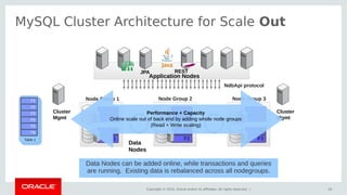 Copyright © 2015, Oracle and/or its affiliates. All rights reserved. |
MySQL Cluster Architecture for Scale Out
19
Data
Nodes
Node Group 1
F1
F4
F4
F1
Node Group 2
F2
F5
F5
F2
Application Nodes
Cluster
Mgmt
Cluster
Mgmt
RESTJPA
Node Group 3
F3
F6
F6
F3
F1
F2
F3
F4
F5
F6
Table 1
Performance + Capacity
Online scale out of back end by adding whole node groups
(Read + Write scaling)
Data Nodes can be added online, while transactions and queries
are running. Existing data is rebalanced across all nodegroups.
NdbApi protocol
 