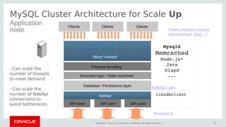 Copyright © 2015, Oracle and/or its affiliates. All rights reserved. |
MySQL Cluster Architecture for Scale Up
23
Application
node
Database / Persistence layer
Business logic / State machines
Protocol decoding
Many* threads
NdbApi
API conn
Clients Clients Clients
libndbclient
NdbApi calls
Client protocol (mysql,
memcached, ldap...)
'Protocol 6'
API conn API conn
Mysqld
Memcached
Node.js*
Java
Slapd
...
- Can scale the
number of threads
to meet demand
- Can scale the
number of NdbApi
connections to
avoid bottlenecks
 