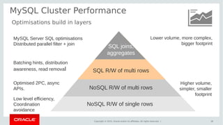 Copyright © 2015, Oracle and/or its affiliates. All rights reserved. |
MySQL Cluster Performance
26
SQL joins,
aggregates
Optimisations build in layers
NoSQL R/W of single rows
NoSQL R/W of multi rows
SQL R/W of multi rows
MySQL Server SQL optimisations
Distributed parallel filter + join
Batching hints, distribution
awareness, read removal
Optimised 2PC, async
APIs.
Low level efficiency,
Coordination
avoidance
Lower volume, more complex,
bigger footprint
Higher volume,
simpler, smaller
footprint
 