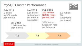 Copyright © 2015, Oracle and/or its affiliates. All rights reserved. |
MySQL Cluster Performance
27
7.2 7.3 7.4
Feb 2012
1 billion
NoSQL reads
per minute
Jun 2013
8.5x better
performance
per NdbApi
connection
Feb 2015
200 million
NoSQL reads
per second
50% better
Sysbench read
performance
Jul 2012
1 billion writes
per minute
2.5 million
SQL
statements
per second
 