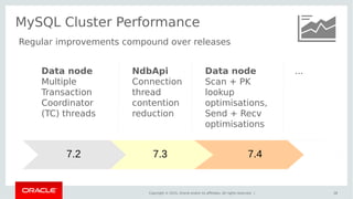 Copyright © 2015, Oracle and/or its affiliates. All rights reserved. |
7.3
MySQL Cluster Performance
28
7.2 7.4
Data node
Multiple
Transaction
Coordinator
(TC) threads
NdbApi
Connection
thread
contention
reduction
Data node
Scan + PK
lookup
optimisations,
Send + Recv
optimisations
Regular improvements compound over releases
...
 