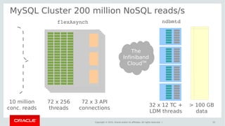 Copyright © 2015, Oracle and/or its affiliates. All rights reserved. |
MySQL Cluster 200 million NoSQL reads/s
33
The
Infiniband
CloudTM
10 million
conc. reads
72 x 256
threads
72 x 3 API
connections
flexAsynch ndbmtd
32 x 12 TC +
LDM threads
> 100 GB
data
 