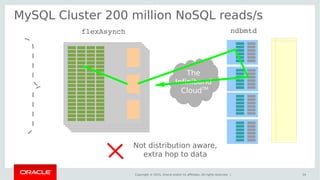 Copyright © 2015, Oracle and/or its affiliates. All rights reserved. |
MySQL Cluster 200 million NoSQL reads/s
34
The
Infiniband
CloudTM
flexAsynch ndbmtd
Not distribution aware,
extra hop to data
 