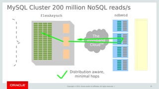 Copyright © 2015, Oracle and/or its affiliates. All rights reserved. |
MySQL Cluster 200 million NoSQL reads/s
35
The
Infiniband
CloudTM
flexAsynch ndbmtd
Distribution aware,
minimal hops
 