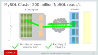 Copyright © 2015, Oracle and/or its affiliates. All rights reserved. |
MySQL Cluster 200 million NoSQL reads/s
36
The
Infiniband
CloudTM
flexAsynch ndbmtd
Distribution aware,
minimal hops
Batching of
requests
 