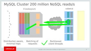 Copyright © 2015, Oracle and/or its affiliates. All rights reserved. |
MySQL Cluster 200 million NoSQL reads/s
37
The
Infiniband
CloudTM
flexAsynch ndbmtd
Distribution aware,
minimal hops
Batching of
requests
Partitioned
client threads
 