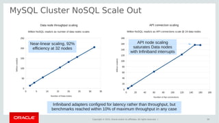 Copyright © 2015, Oracle and/or its affiliates. All rights reserved. |
MySQL Cluster NoSQL Scale Out
39
0 5 10 15 20 25 30 35
0
50
100
150
200
250
Data node throughput scaling
Million NoSQL reads/s as number of data nodes scales
Number of Data nodes
Millionreads/s
0 20 40 60 80 100 120 140 160 180
0
20
40
60
80
100
120
140
160
180
API connection scaling
Million NoSQL reads/s as API connections scale @ 24 data nodes
Number of Api connections
Millionreads/s
API node scaling
saturates Data nodes
with Infiniband interrupts
Near-linear scaling, 92%
efficiency at 32 nodes
Infiniband adapters configred for latency rather than throughput, but
benchmarks reached within 10% of maximum throughput in any case
 