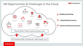 Copyright © 2014, Oracle and/or its affiliates. All rights reserved. |
HR Opportunities & Challenges in the Cloud
Mobility, Networking
Unified Platform Services
Common Infrastructure Services
Recognition
Organization
Management
Development
PerformanceRecruitment &
Onboarding
Analytics
Social
Network
Learning
Mobile
Oracle HCM / Taleo, Success Factors, etc.
On-Premise (EBS, JD Edwards, SAP, People, etc.)
 