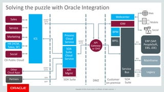 Copyright © 2014, Oracle and/or its affiliates. All rights reserved. |
API
Gateway
or OHS
BPM
Sales
Service
Marketing
HR (HCM,
Taleo, SF)
Social
CX Public Cloud
ICS
MQ
SOAP/
HTTP
Service
Bus
Process
Cloud
Service
SOAP/
HTTP
BPEL
Customer
on-premise
DMZSOA Suite SOA
Suite
JCA
MQ
ERP (SAP,
PeopleSoft,
EBS, JDE)
Mainframe
Webcenter
IDM
Legacy
HTTP(s)
File
FTP
Web
Mobile
Social
API
Mgmt
SOA
Suite
Cloud
Service
Other
Cloud Apps
SOAP/
HTTP
Partners
B2B
MFT
Solving the puzzle with Oracle Integration
 