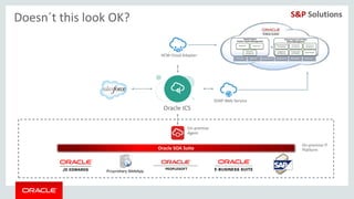 Copyright © 2014, Oracle and/or its affiliates. All rights reserved. |
Doesn´t this look OK?
Oracle ICS
On-premise IT
PlatformOracle SOA Suite
SOAP Web Service
HCM Cloud Adapter
On-premise
Agent
 