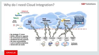 Copyright © 2014, Oracle and/or its affiliates. All rights reserved. |
Why do I need Cloud Integration?
 