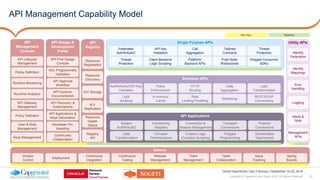 Implementing Enterprise API Management in Oracle Cloud | PPTX