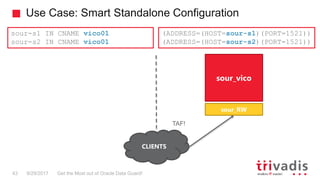 Use Case: Smart Standalone Configuration
Get the Most out of Oracle Data Guard!43 9/29/2017
CLIENTS
(ADDRESS=(HOST=sour-s1...