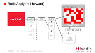stout_vico
Redo Apply (roll-forward)
Get the Most out of Oracle Data Guard!64 9/29/2017
BUFFER CACHE
datafilesfuzzy
datafi...