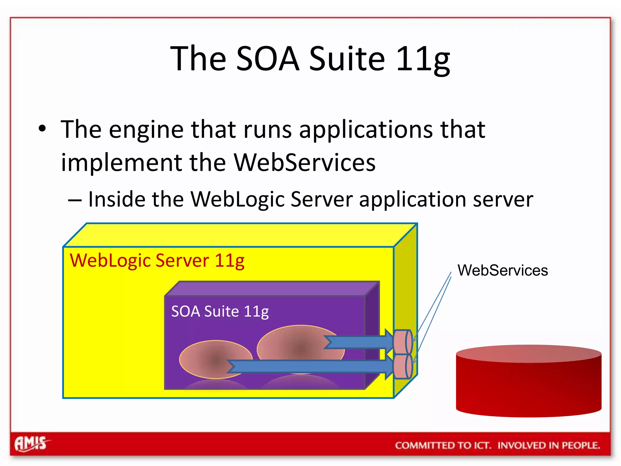The SOA Suite 11gThe engine that runs applications that implement the WebServicesInside the WebLogic Server application serverWebLogic Server 11gWebServicesSOA Suite 11g