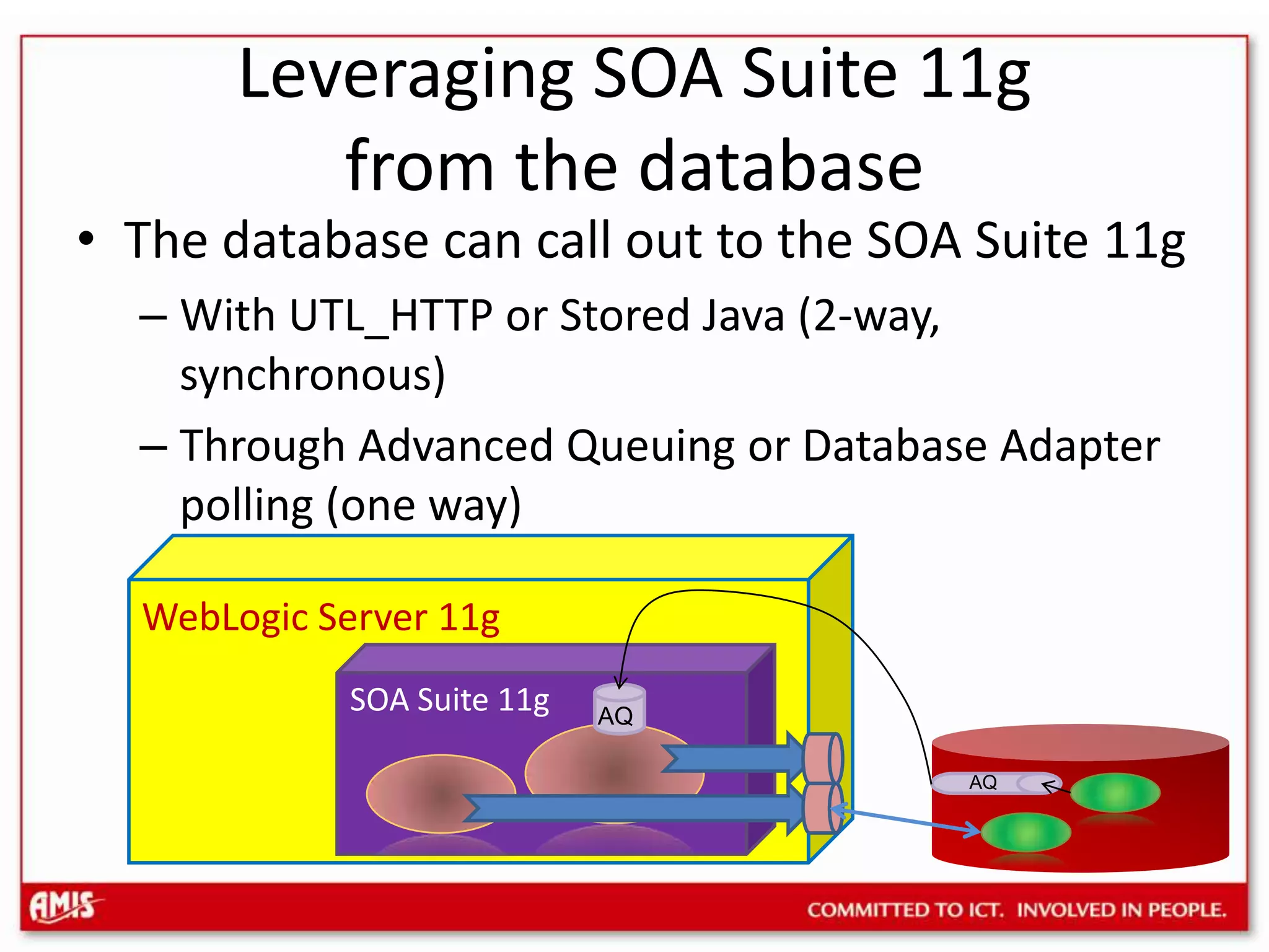 Leveraging SOA Suite 11g from the databaseThe database can call out to the SOA Suite 11gWith UTL_HTTP or Stored Java (2-way, synchronous)Through Advanced Queuing or Database Adapter polling (one way)WebLogic Server 11gSOA Suite 11gAQAQ