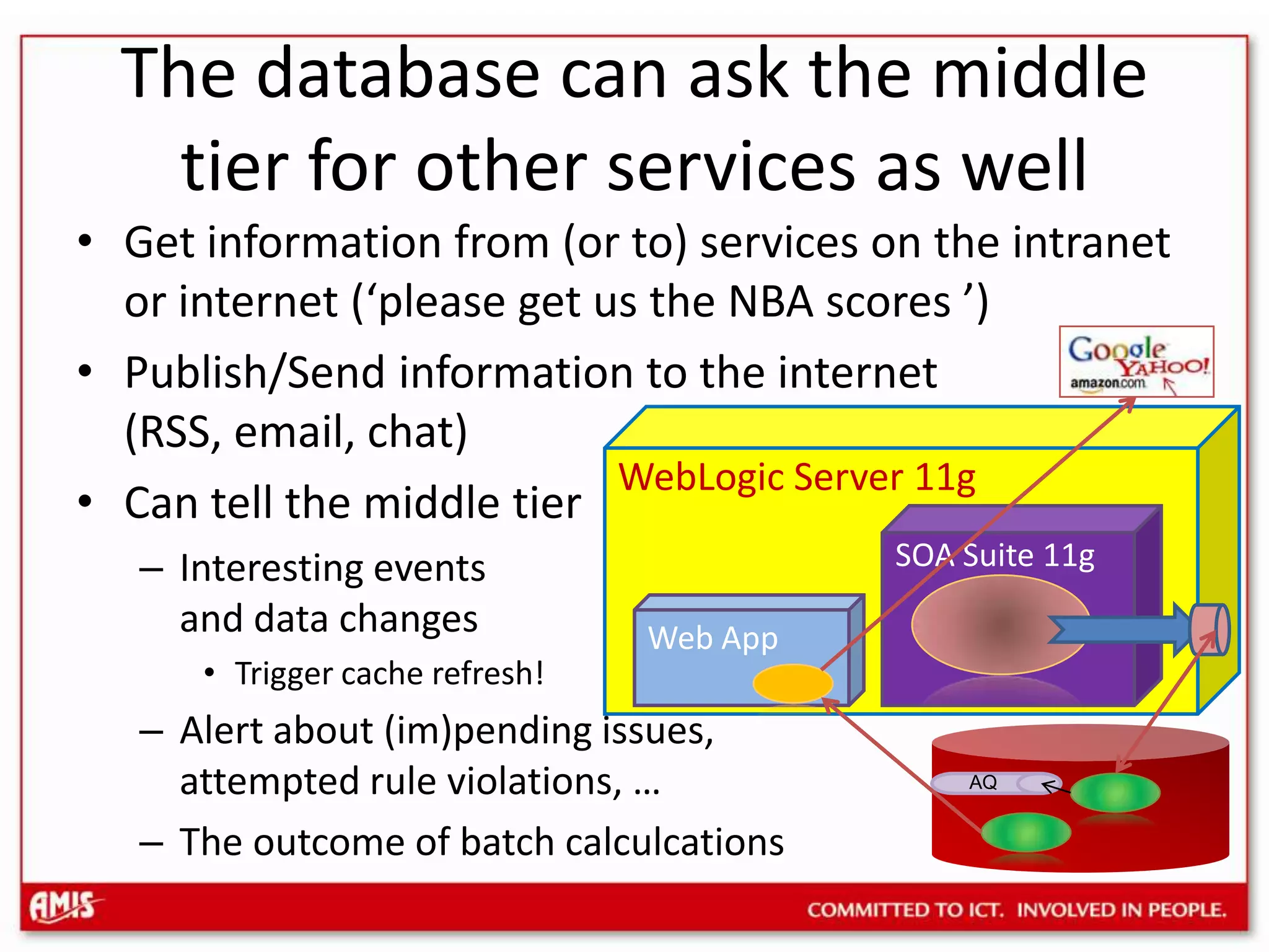 The database can ask the middle tier for other services as wellGet information from (or to) services on the intranet or internet (‘please get us the NBA scores ’)Publish/Send information to the internet (RSS, email, chat)Can tell the middle tierInteresting events and data changesTrigger cache refresh!Alert about (im)pending issues,attempted rule violations, …The outcome of batch calculcationsWebLogic Server 11gSOA Suite 11gWeb AppAQ