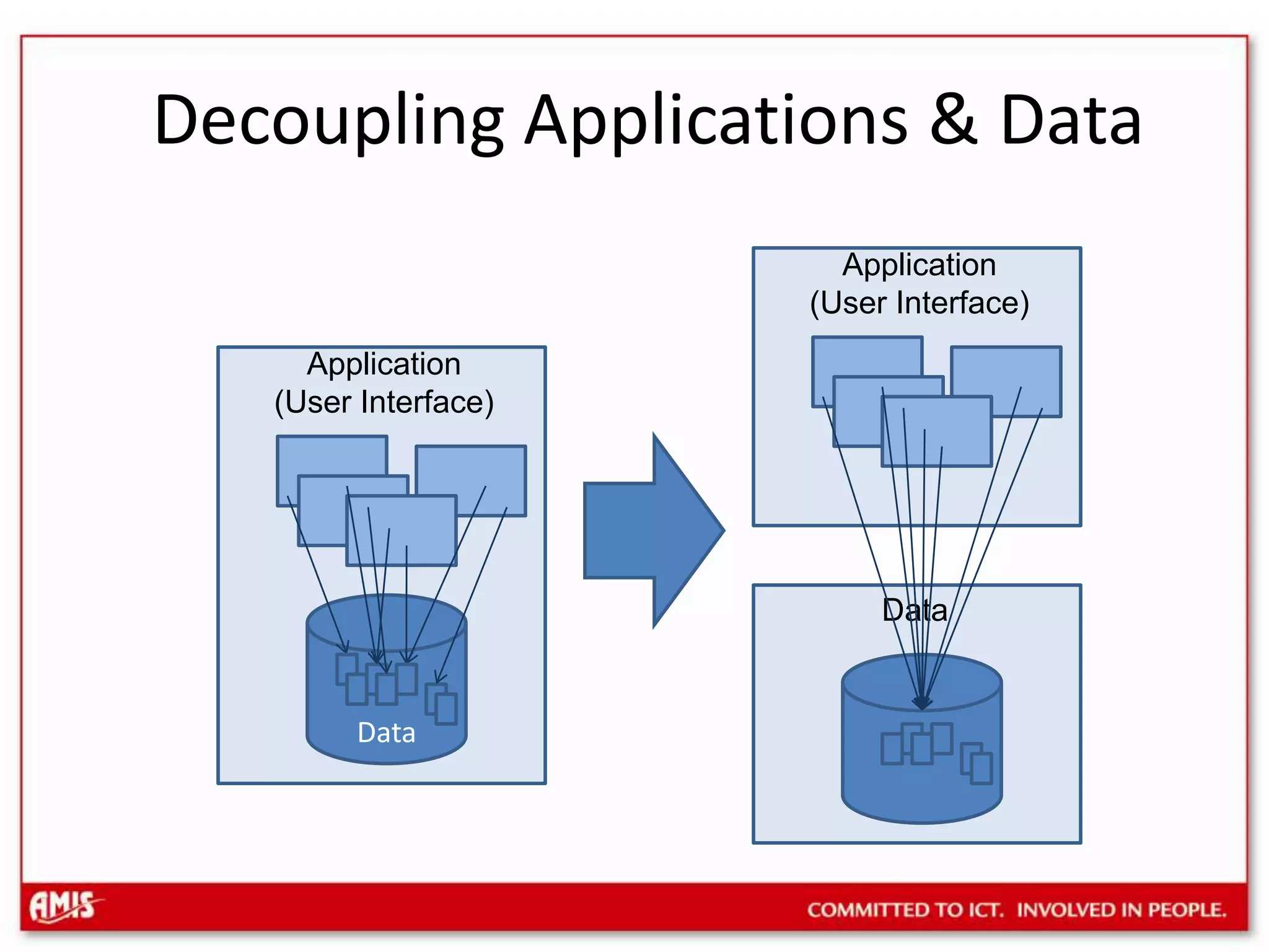 Decoupling Applications & DataApplication(User Interface)Application(User Interface)DataData