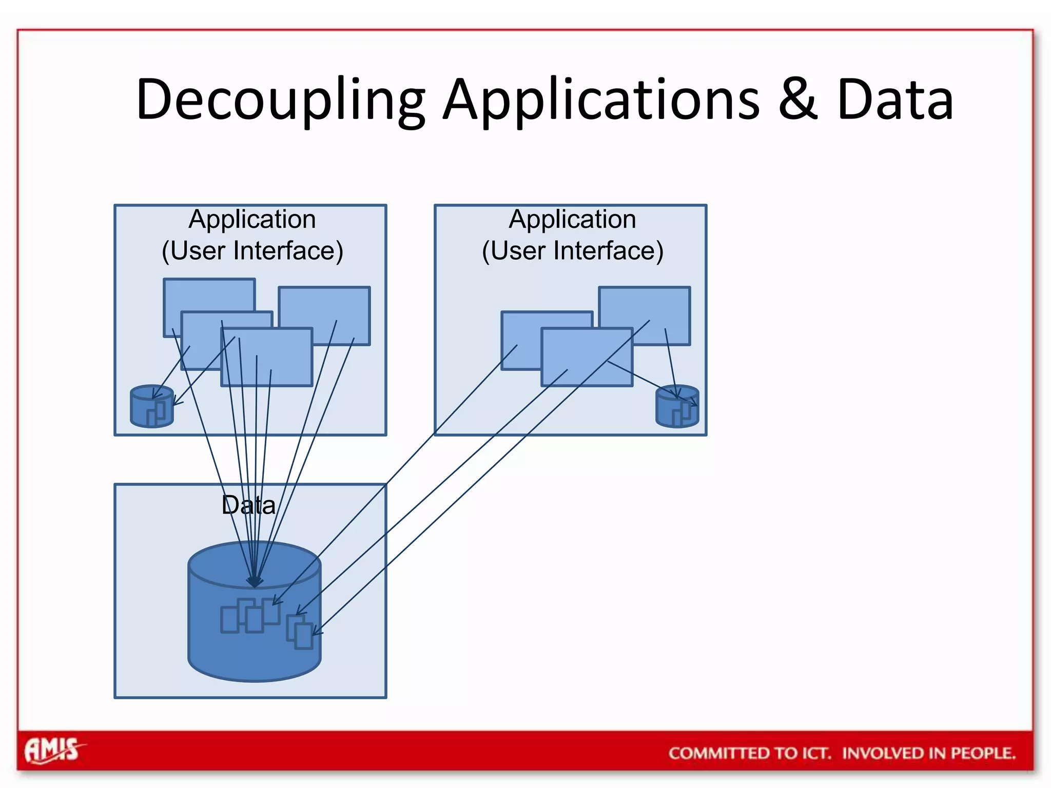 Decoupling Applications & DataApplication(User Interface)Application(User Interface)Data