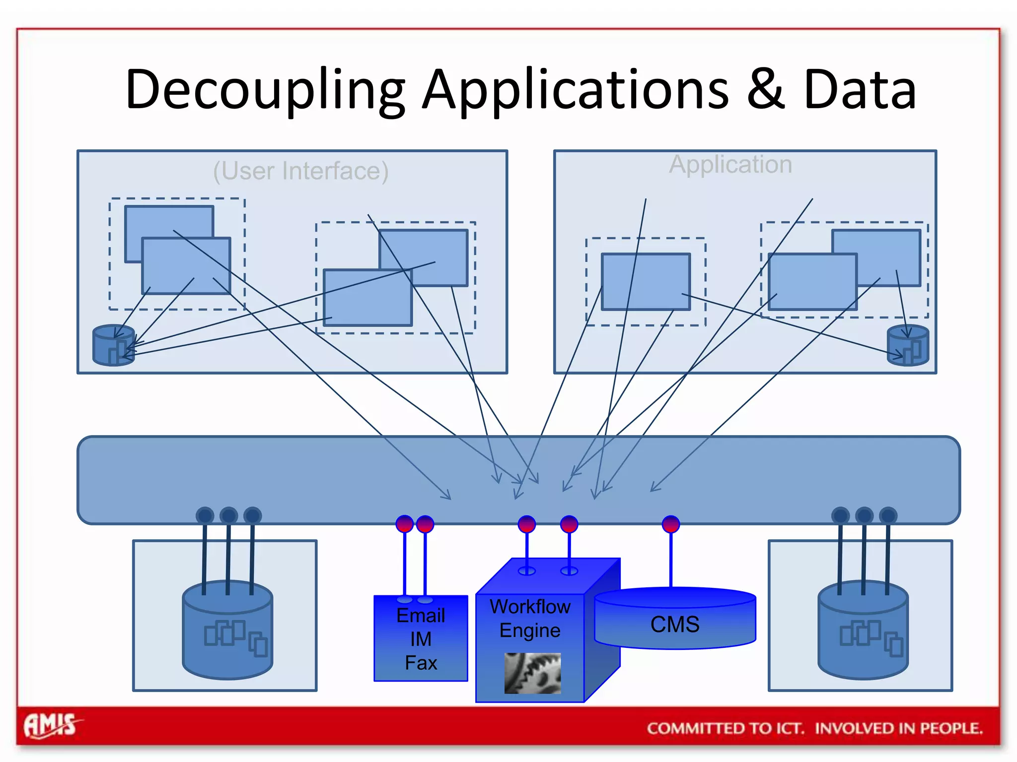 Decoupling Applications & DataApplication(User Interface)WorkflowEngineCMSEmailIMFax