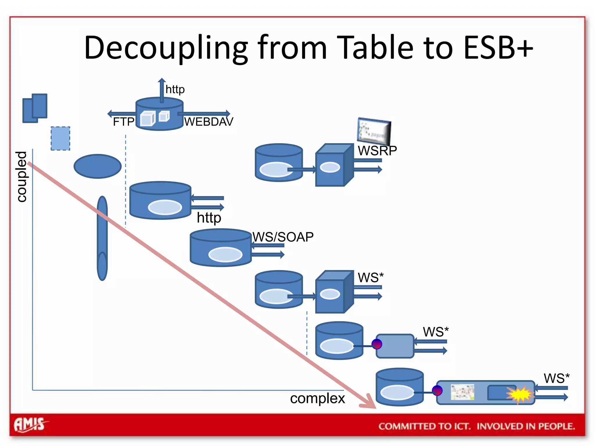 Decoupling from Table to ESB+httpWEBDAVFTPWSRPcoupledhttpWS/SOAPWS*WS*WS*complex