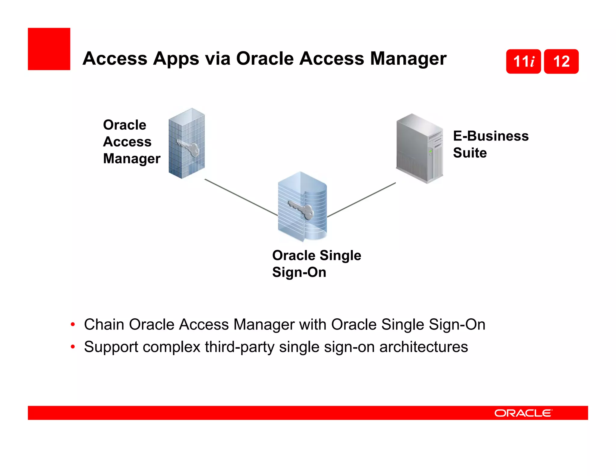 Access Apps via Oracle Access Manager                       11i   12



    Oracle
    Access                                           E-Business
    Manager                                          Suite




                            Oracle Single
                            Sign-On


• Chain Oracle Access Manager with Oracle Single Sign-On
• Support complex third-party single sign-on architectures
 