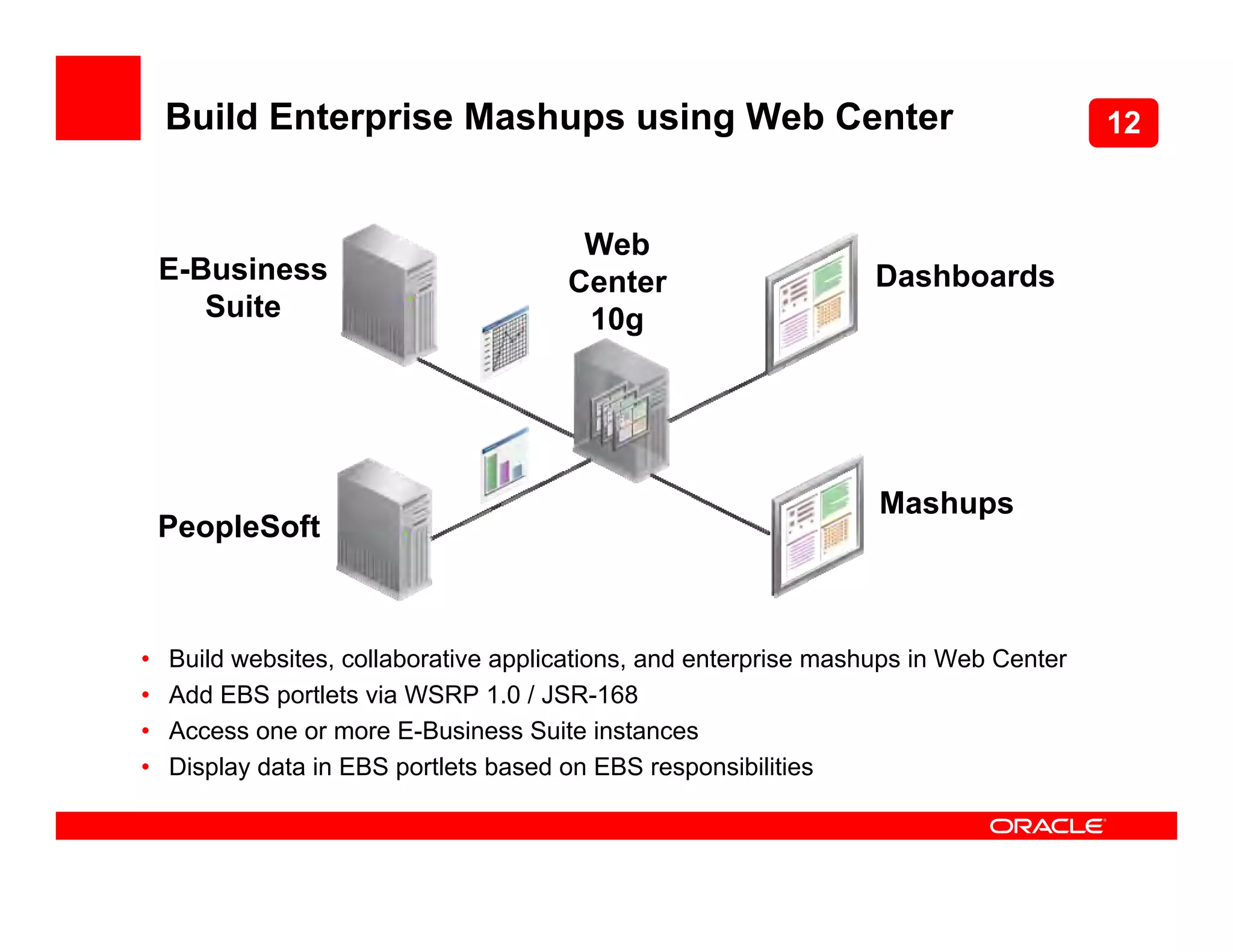 Build Enterprise Mashups using Web Center                                          12


                                        Web
    E-Business                         Center                     Dashboards
       Suite                            10g




                                                                   Mashups
    PeopleSoft



•   Build websites, collaborative applications, and enterprise mashups in Web Center
•   Add EBS portlets via WSRP 1.0 / JSR-168
•   Access one or more E-Business Suite instances
•   Display data in EBS portlets based on EBS responsibilities
 