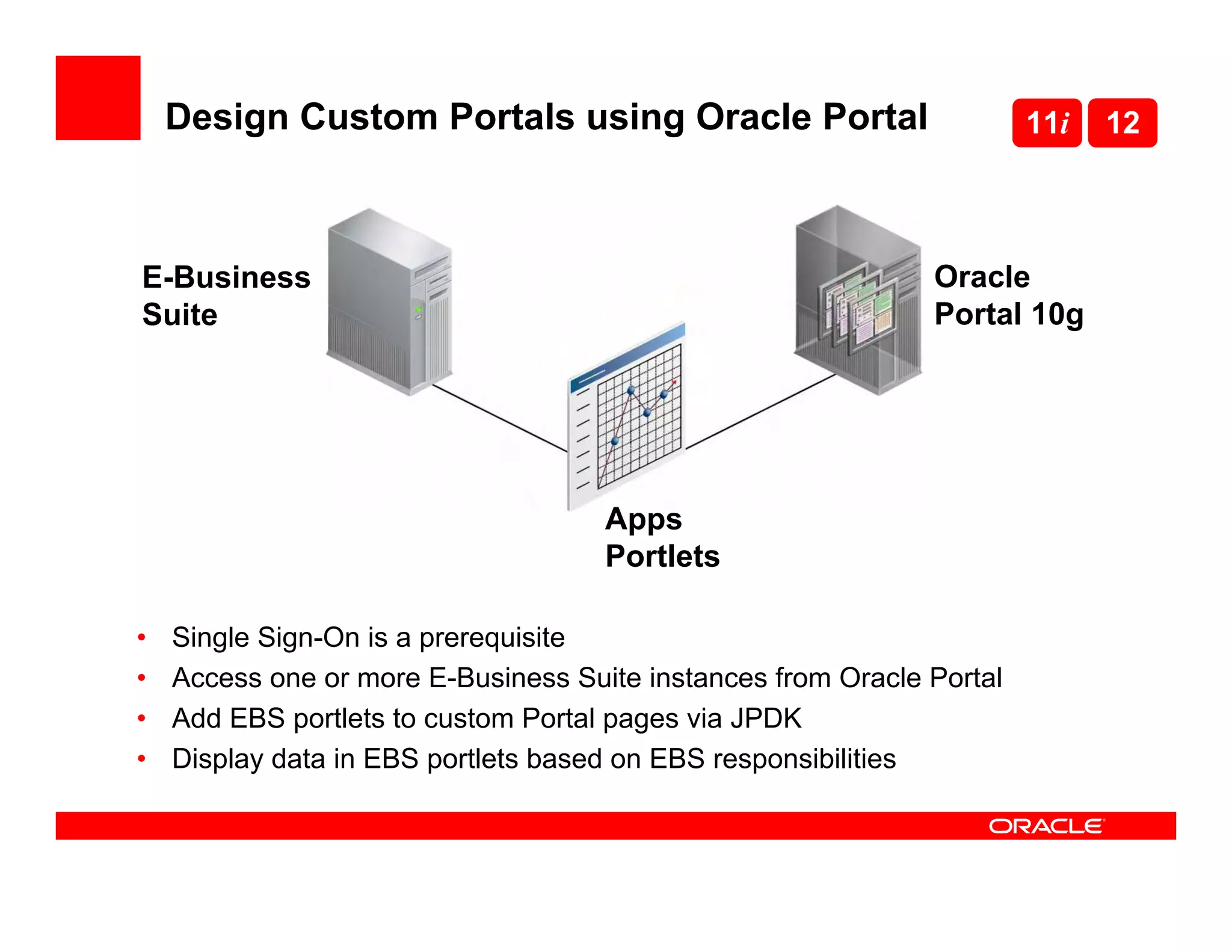 Design Custom Portals using Oracle Portal                          11i   12



E-Business                                                    Oracle
Suite                                                         Portal 10g




                                     Apps
                                     Portlets

•   Single Sign-On is a prerequisite
•   Access one or more E-Business Suite instances from Oracle Portal
•   Add EBS portlets to custom Portal pages via JPDK
•   Display data in EBS portlets based on EBS responsibilities
 