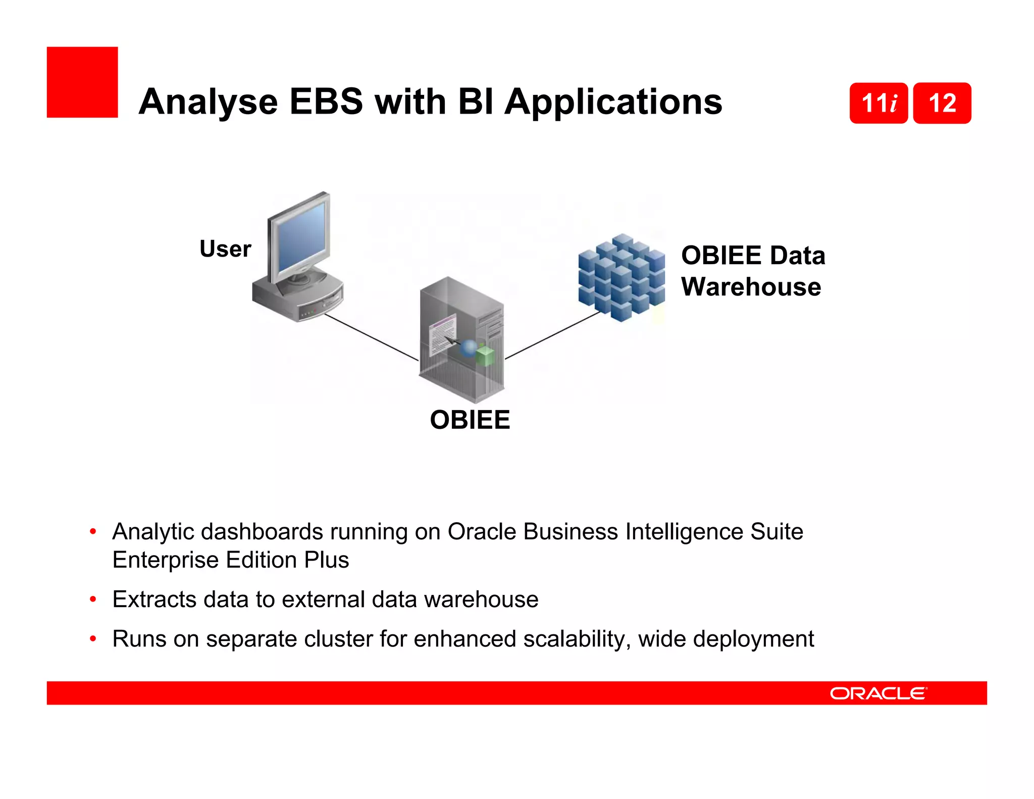 Analyse EBS with BI Applications                                   11i   12




          User                                         OBIEE Data
                                                       Warehouse




                               OBIEE



• Analytic dashboards running on Oracle Business Intelligence Suite
  Enterprise Edition Plus
• Extracts data to external data warehouse
• Runs on separate cluster for enhanced scalability, wide deployment
 