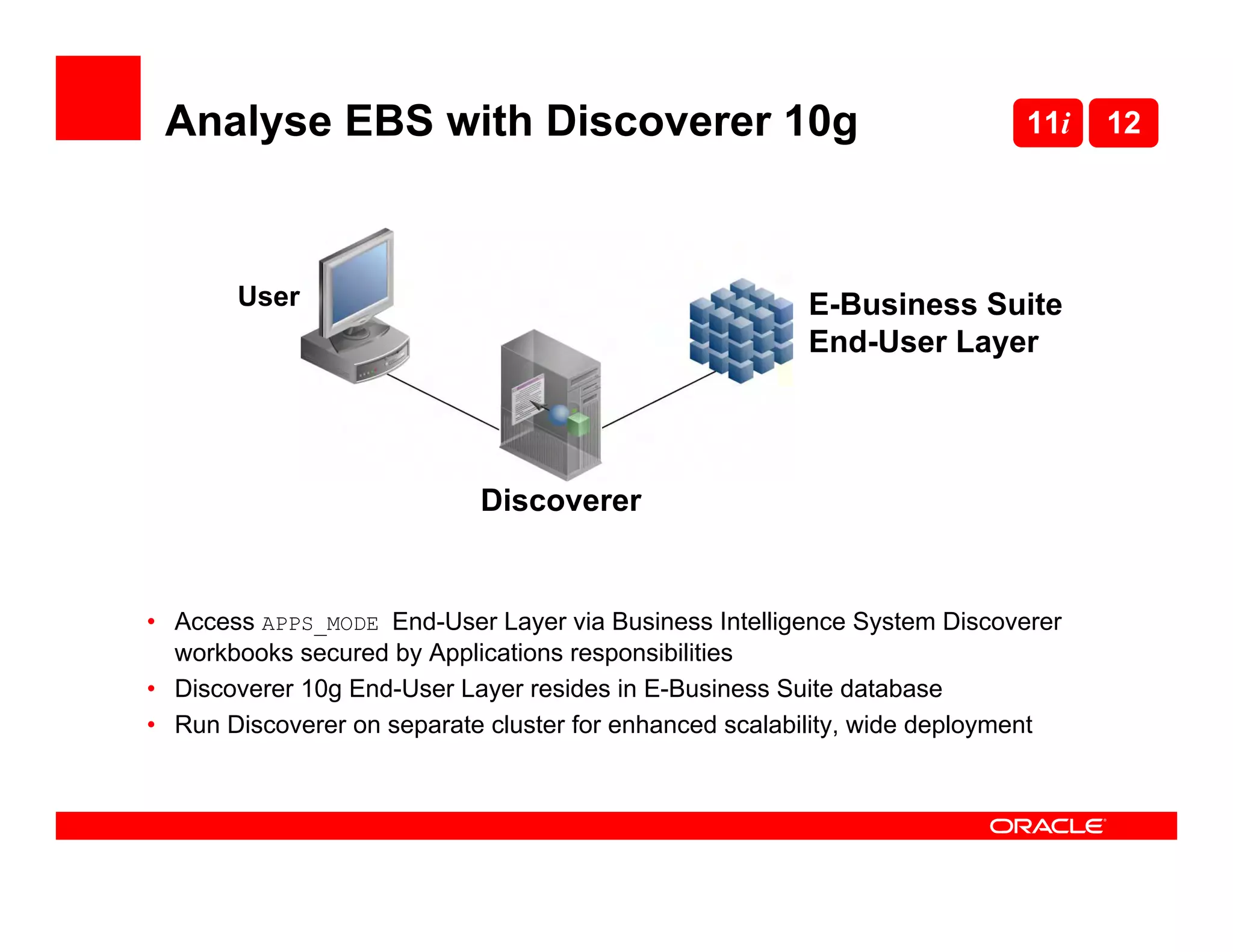 Analyse EBS with Discoverer 10g                                           11i   12




       User                                             E-Business Suite
                                                        End-User Layer




                            Discoverer


• Access APPS_MODE End-User Layer via Business Intelligence System Discoverer
  workbooks secured by Applications responsibilities
• Discoverer 10g End-User Layer resides in E-Business Suite database
• Run Discoverer on separate cluster for enhanced scalability, wide deployment
 