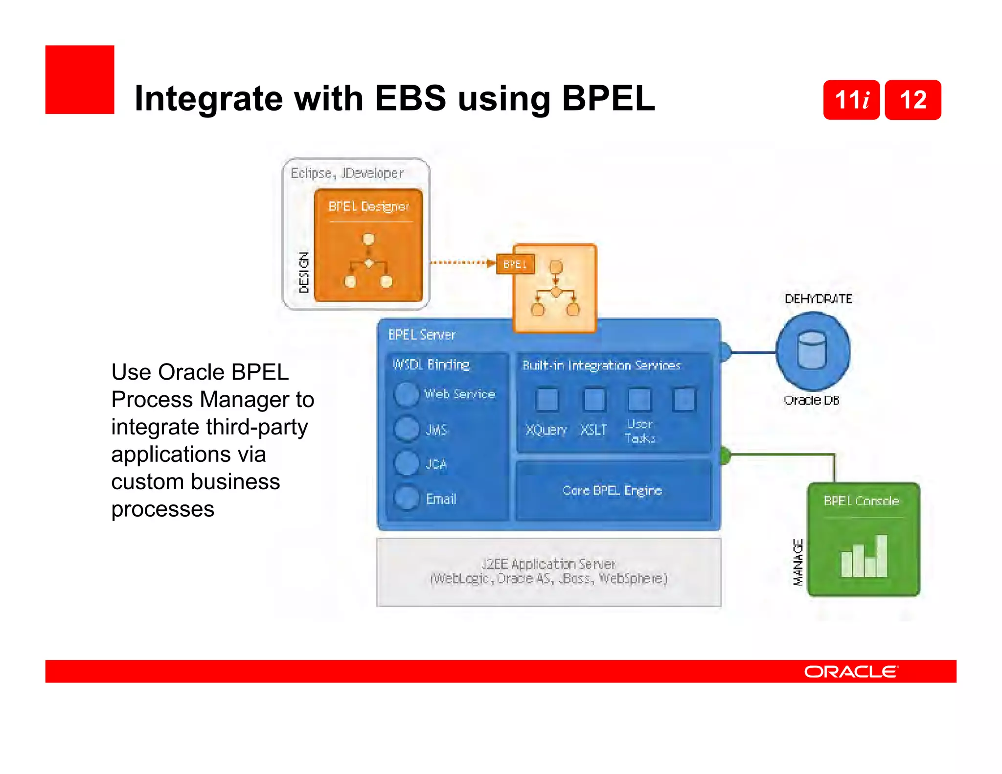 Integrate with EBS using BPEL   11i   12




Use Oracle BPEL
Process Manager to
integrate third-party
applications via
custom business
processes
 