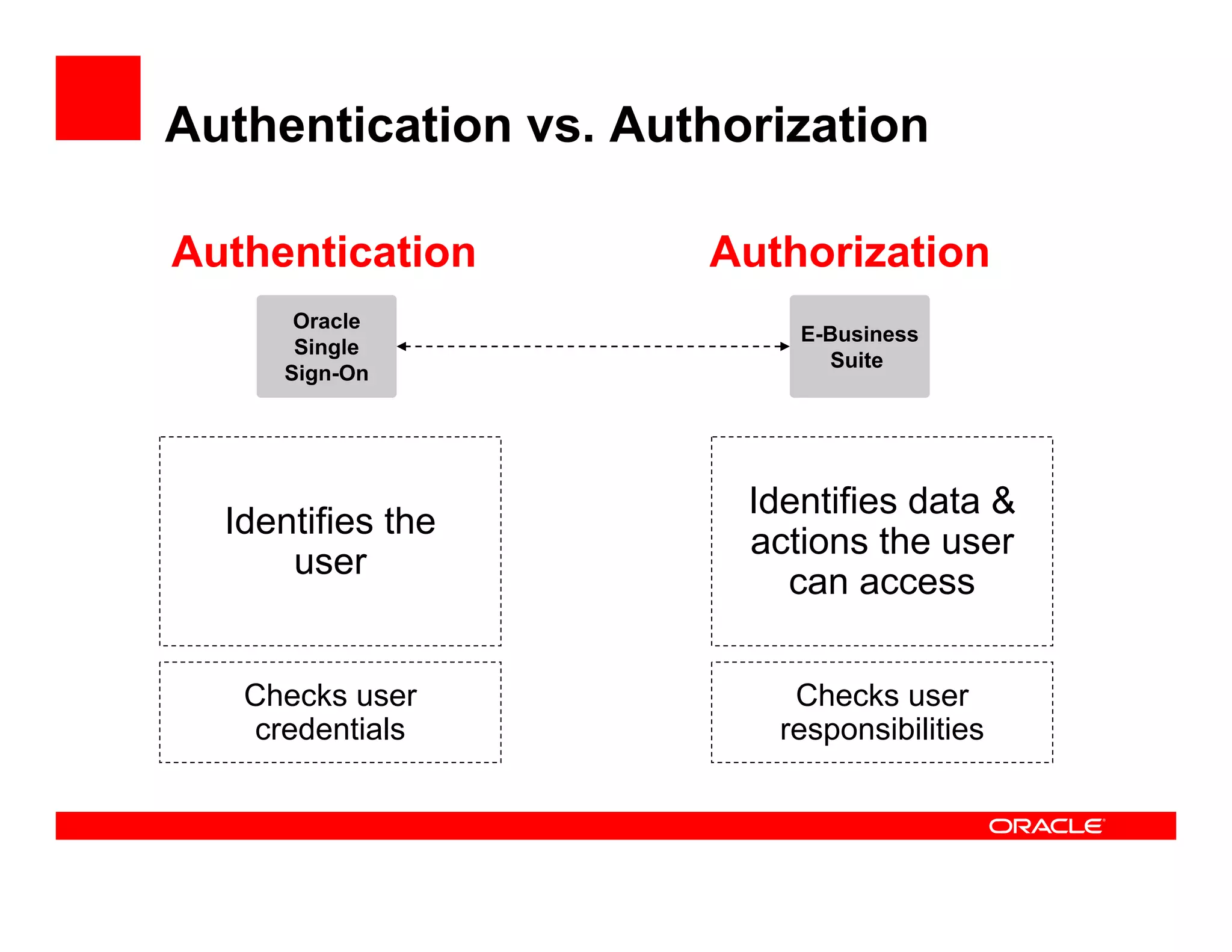 Authentication vs. Authorization

Authentication        Authorization
      Oracle
                           E-Business
      Single
                              Suite
     Sign-On




                        Identifies data &
  Identifies the
                        actions the user
      user
                          can access

   Checks user             Checks user
   credentials            responsibilities
 
