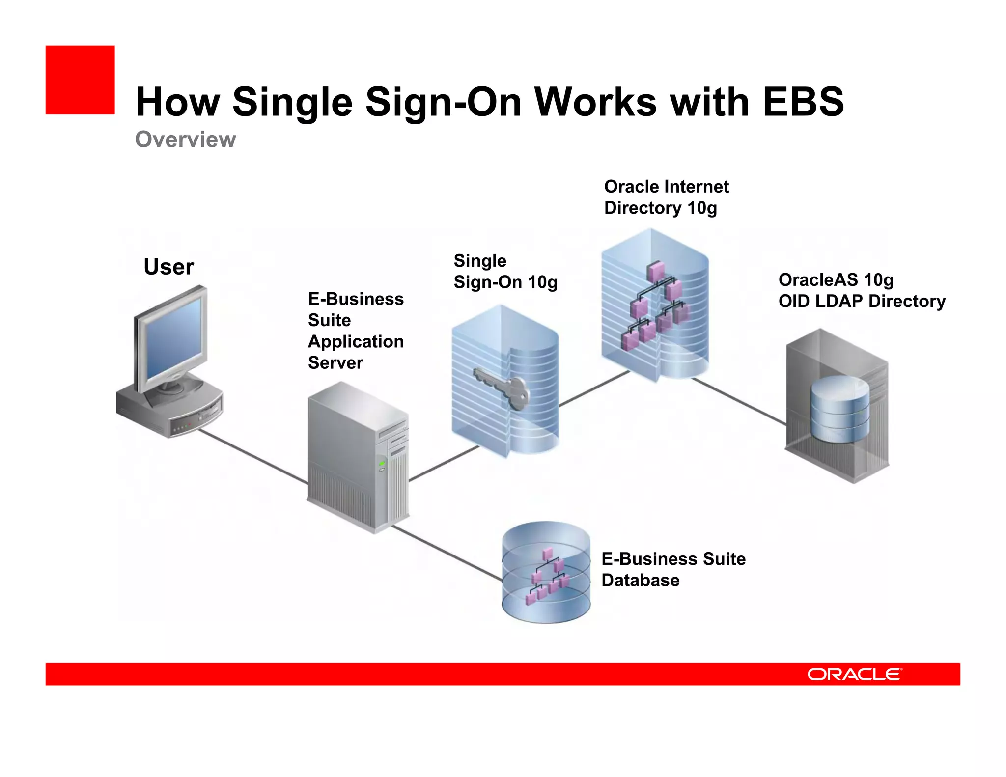 How Single Sign-On Works with EBS
Overview
                                       Oracle Internet
                                       Directory 10g


User                     Single
                         Sign-On 10g                      OracleAS 10g
           E-Business                                     OID LDAP Directory
           Suite
           Application
           Server




                                       E-Business Suite
                                       Database
 