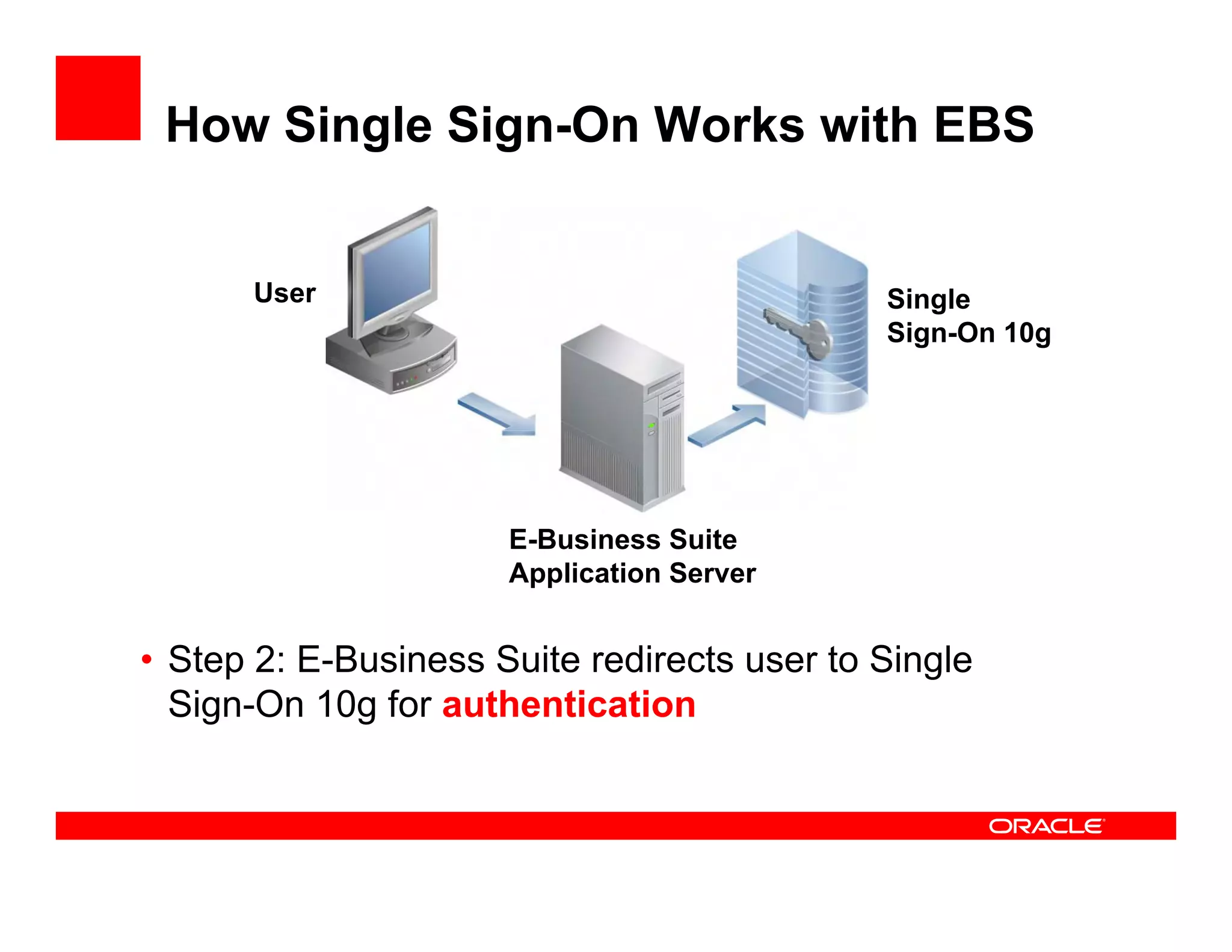 How Single Sign-On Works with EBS


      User                                   Single
                                             Sign-On 10g




                      E-Business Suite
                      Application Server


• Step 2: E-Business Suite redirects user to Single
  Sign-On 10g for authentication
 