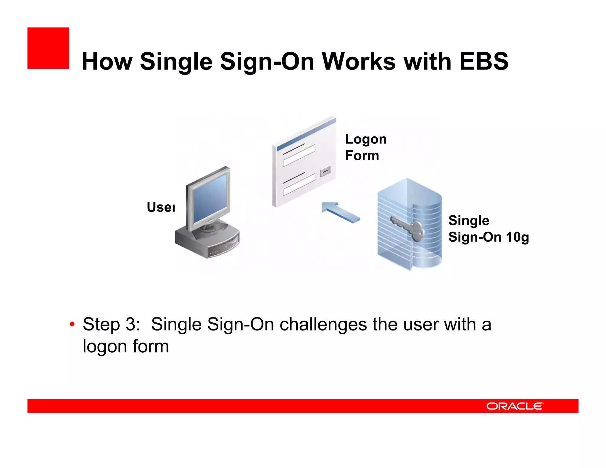 How Single Sign-On Works with EBS


                                 Logon
                                 Form


         User
                                             Single
                                             Sign-On 10g




• Step 3: Single Sign-On challenges the user with a
  logon form
 