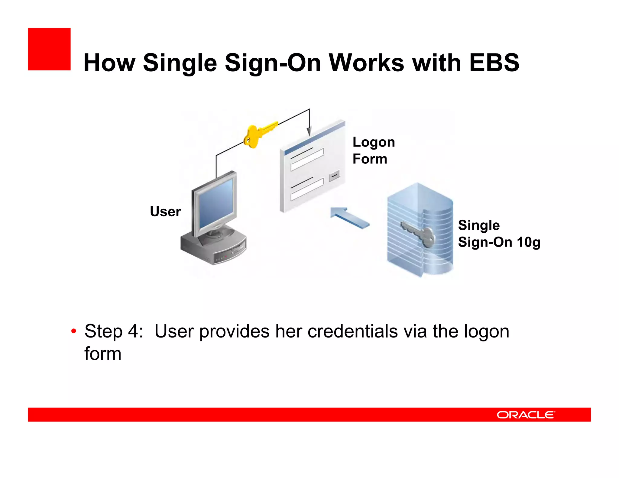How Single Sign-On Works with EBS


                                  Logon
                                  Form


         User
                                              Single
                                              Sign-On 10g




• Step 4: User provides her credentials via the logon
  form
 