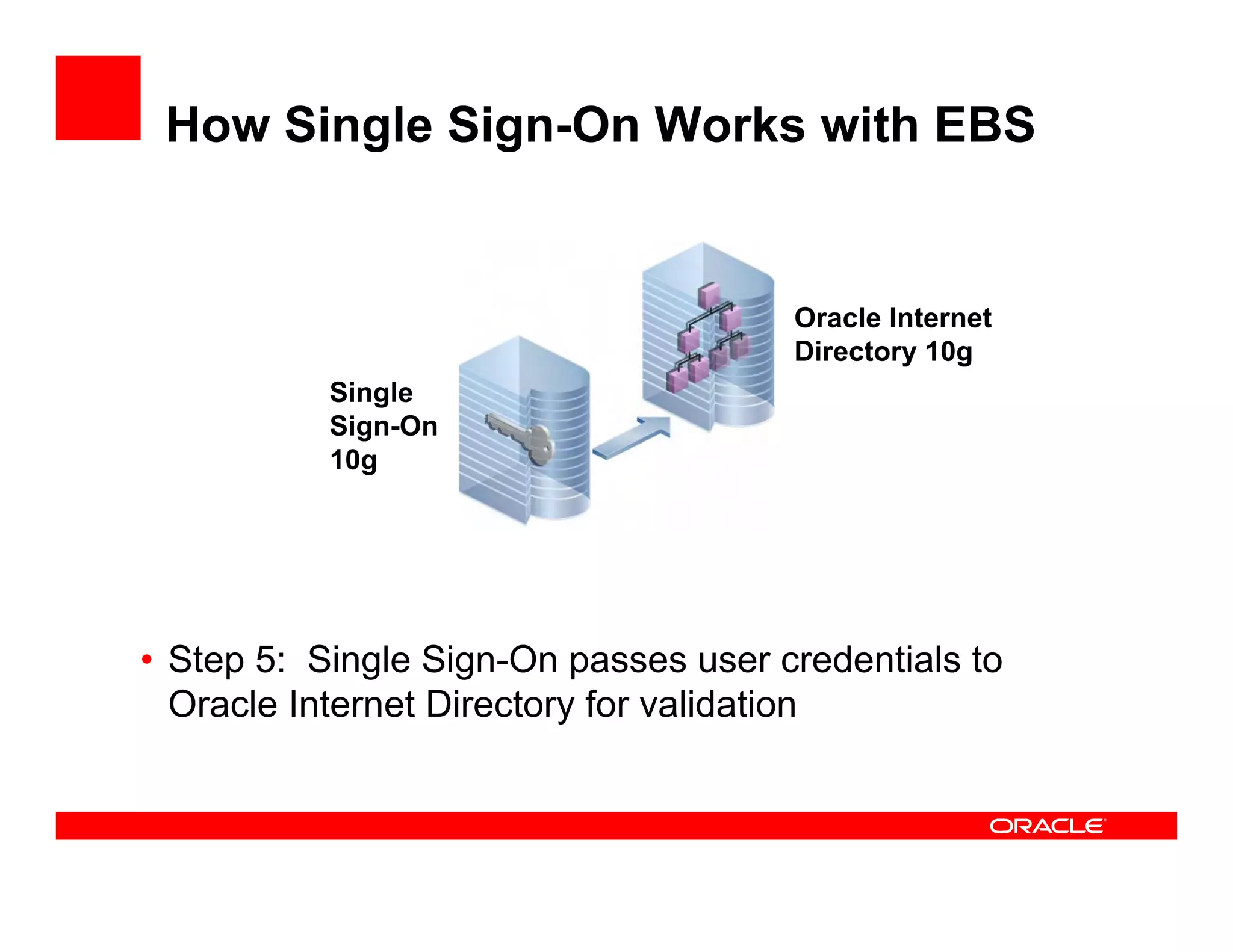 How Single Sign-On Works with EBS


                                      Oracle Internet
                                      Directory 10g
           Single
           Sign-On
           10g




• Step 5: Single Sign-On passes user credentials to
  Oracle Internet Directory for validation
 