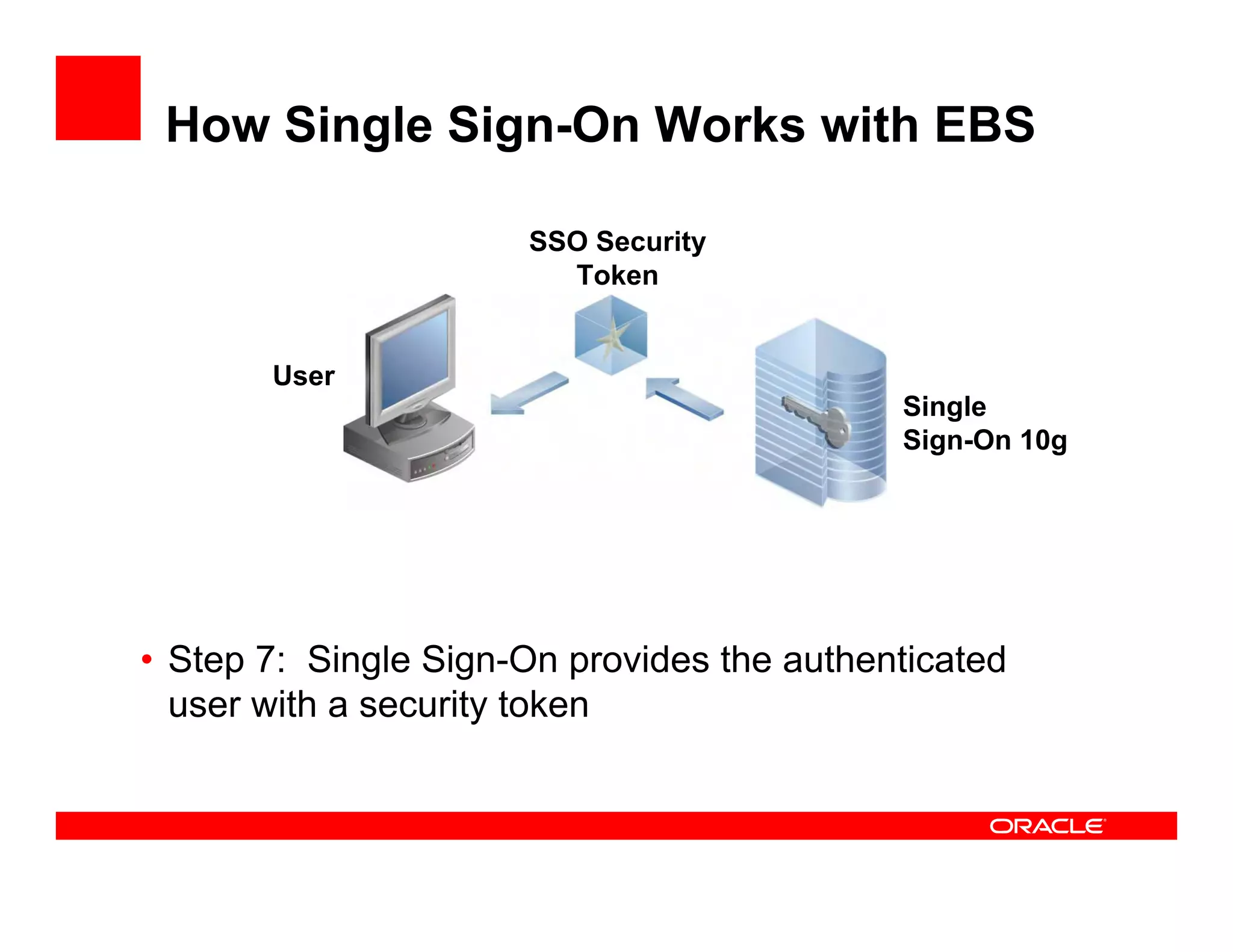 How Single Sign-On Works with EBS

                      SSO Security
                        Token


       User
                                            Single
                                            Sign-On 10g




• Step 7: Single Sign-On provides the authenticated
  user with a security token
 