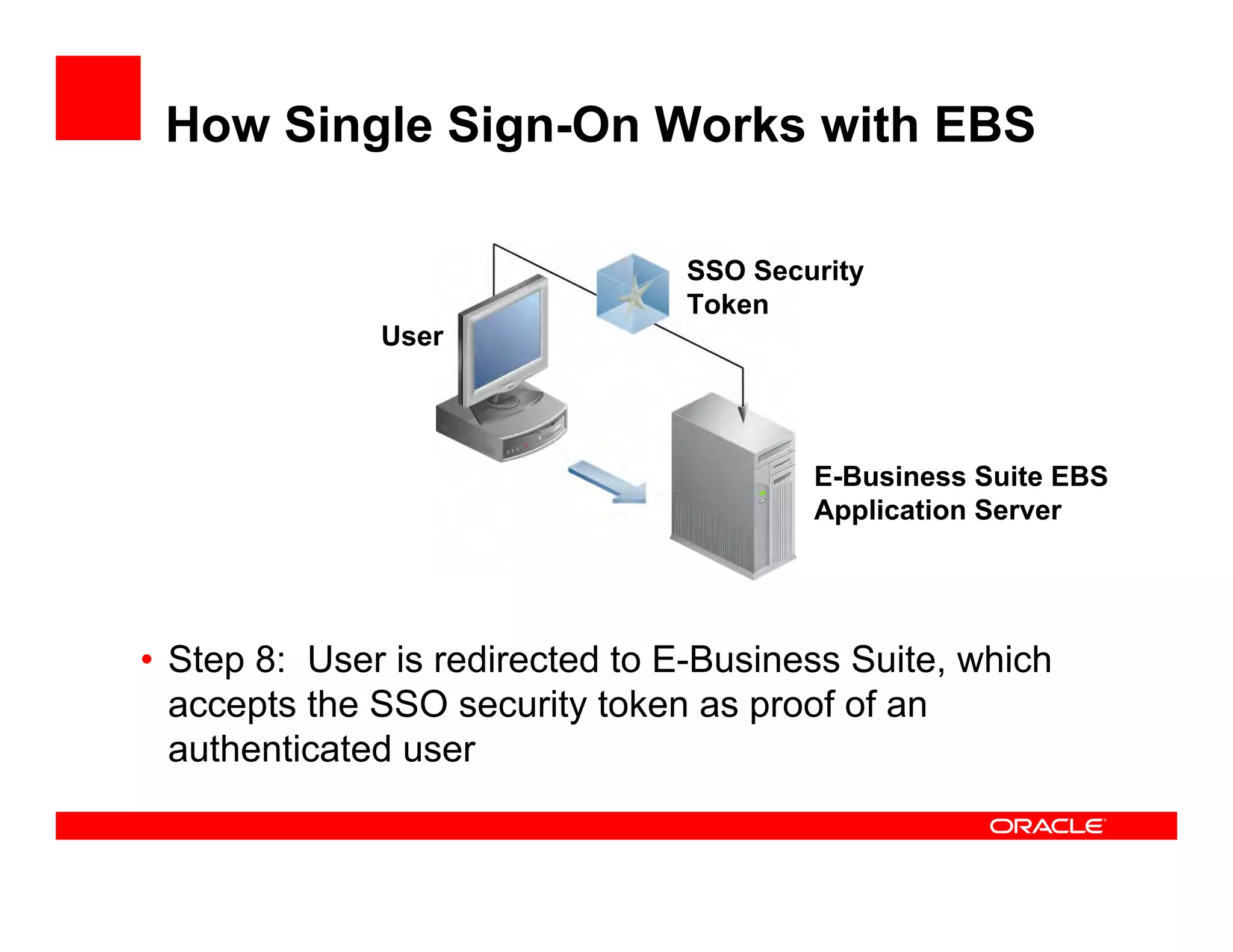 How Single Sign-On Works with EBS

                                SSO Security
                                Token
              User




                                        E-Business Suite EBS
                                        Application Server




• Step 8: User is redirected to E-Business Suite, which
  accepts the SSO security token as proof of an
  authenticated user
 