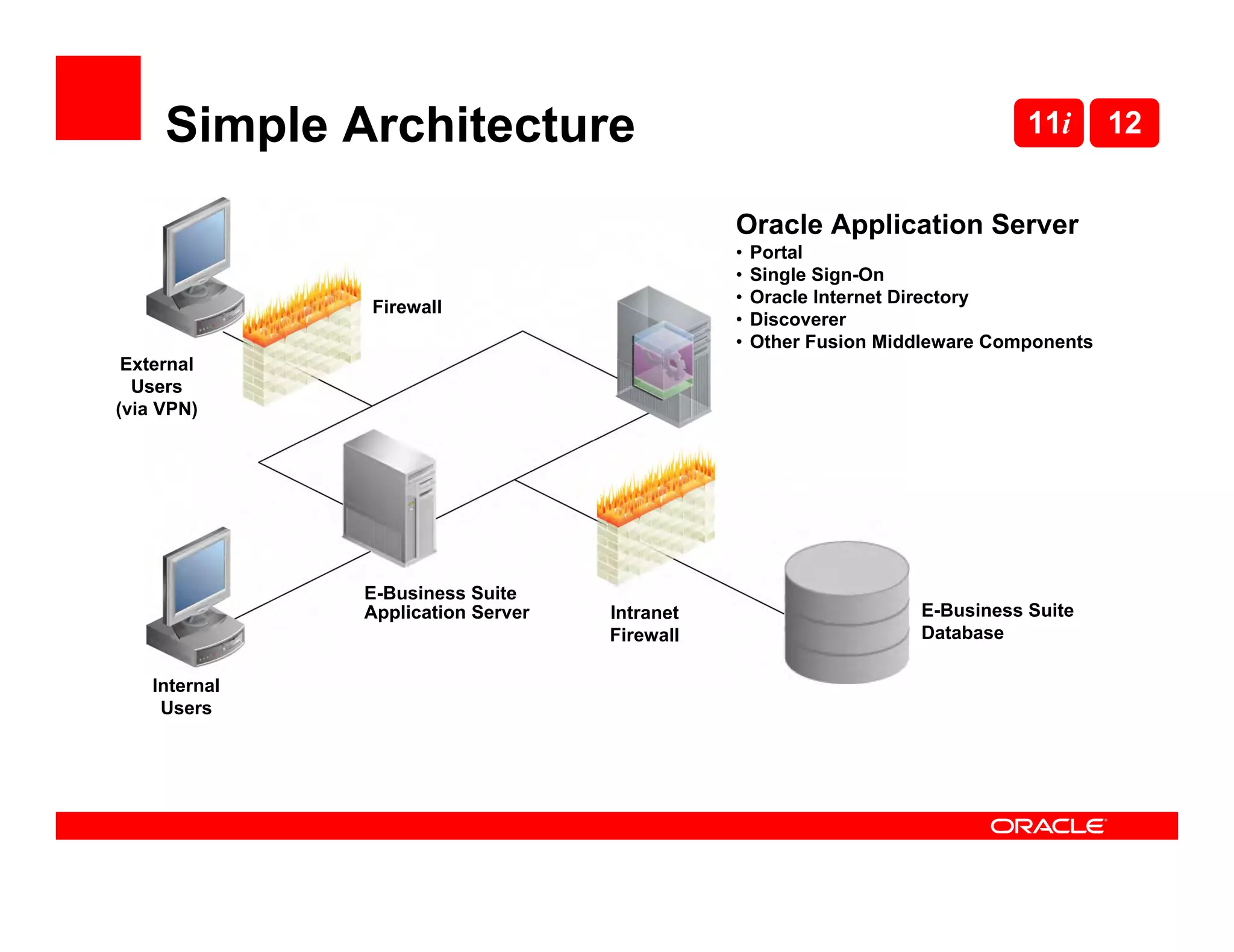 Simple Architecture                                                      11i       12


                                               Oracle Application Server
                                               •   Portal
                                               •   Single Sign-On
                                               •   Oracle Internet Directory
               Firewall
                                               •   Discoverer
                                               •   Other Fusion Middleware Components
 External
  Users
(via VPN)




               E-Business Suite
               Application Server   Intranet                       E-Business Suite
                                    Firewall                       Database

    Internal
     Users
 