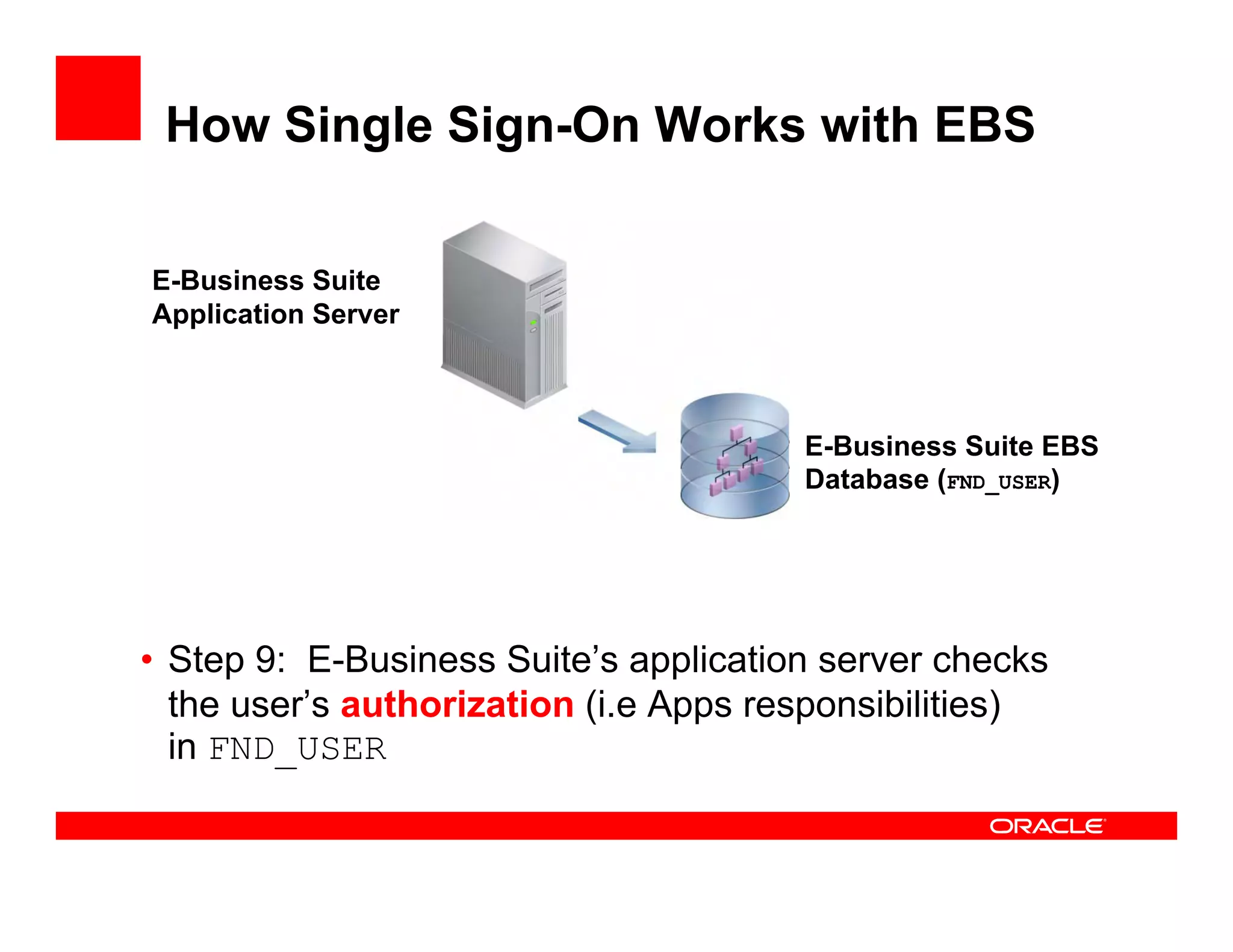 How Single Sign-On Works with EBS

E-Business Suite
Application Server



                                       E-Business Suite EBS
                                       Database (FND_USER)




• Step 9: E-Business Suite’s application server checks
  the user’s authorization (i.e Apps responsibilities)
  in FND_USER
 