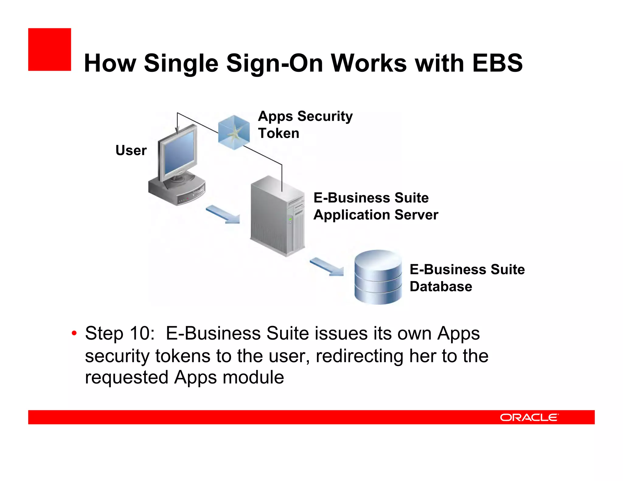 How Single Sign-On Works with EBS
                       Apps Security
                       Token
     User


                              E-Business Suite
                              Application Server


                                           E-Business Suite
                                           Database


• Step 10: E-Business Suite issues its own Apps
  security tokens to the user, redirecting her to the
  requested Apps module
 