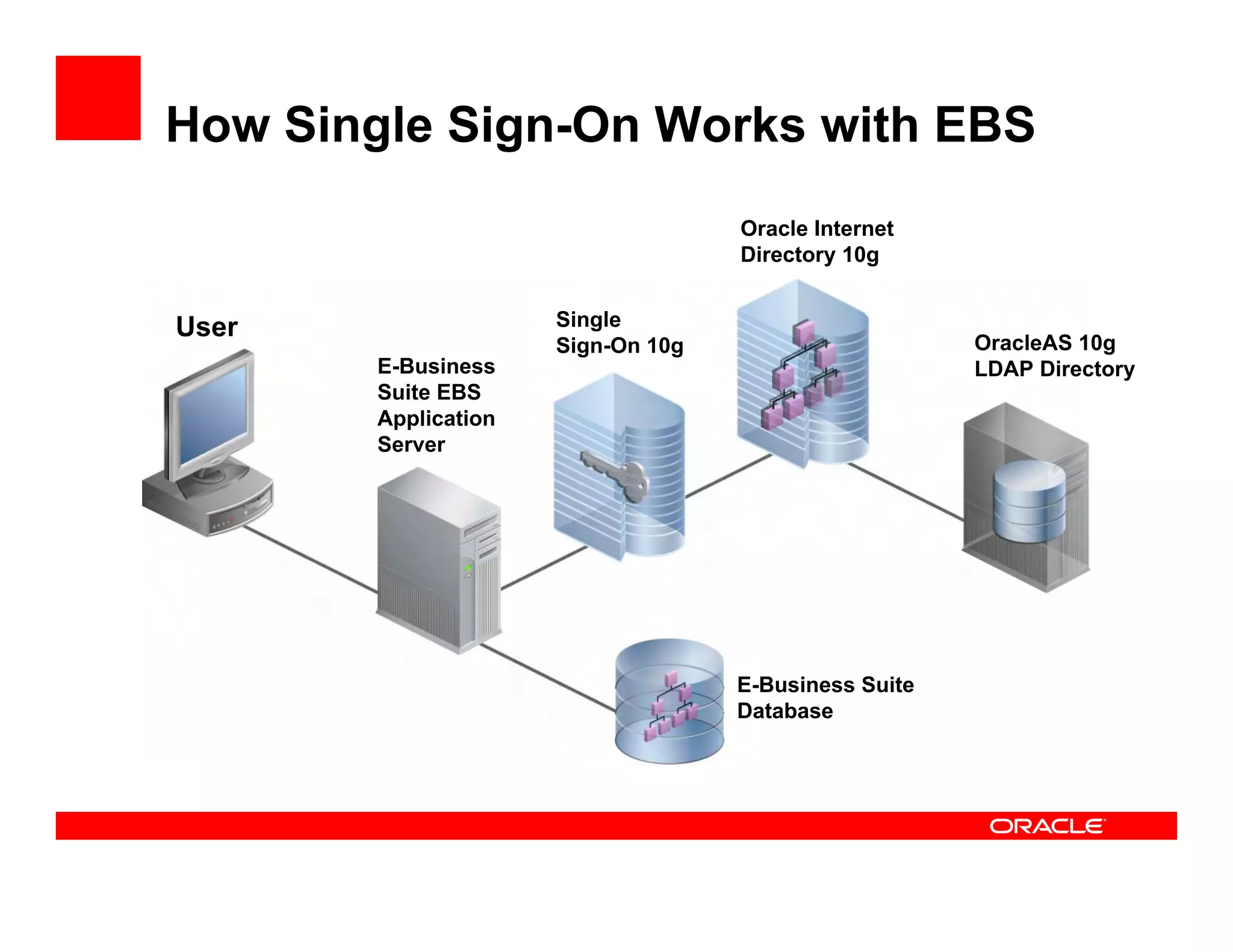 How Single Sign-On Works with EBS
                                    Oracle Internet
                                    Directory 10g


User                  Single
                      Sign-On 10g                      OracleAS 10g
        E-Business                                     LDAP Directory
        Suite EBS
        Application
        Server




                                    E-Business Suite
                                    Database
 