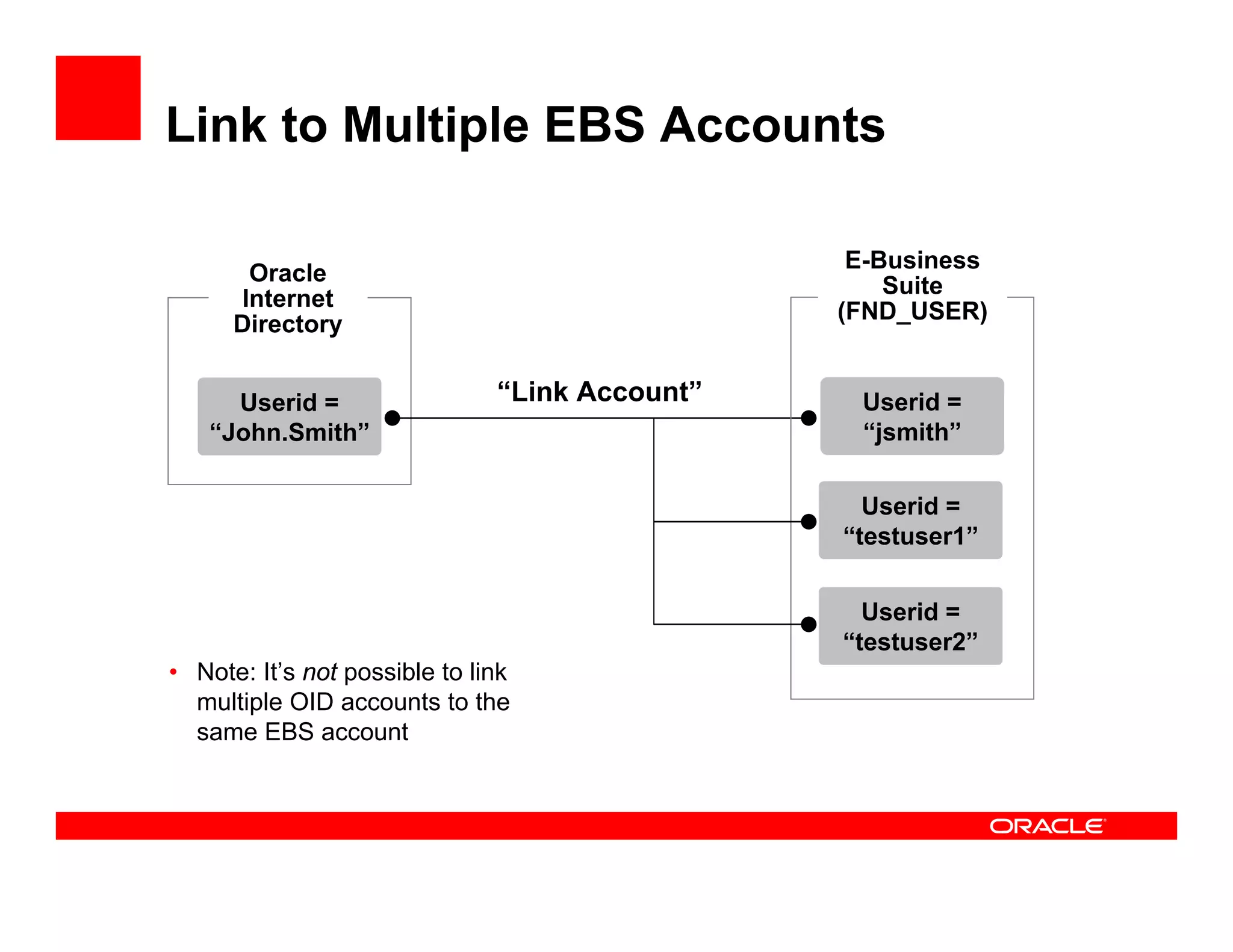 Link to Multiple EBS Accounts

                                                 E-Business
       Oracle
                                                    Suite
      Internet
                                                (FND_USER)
      Directory


     Userid =                  “Link Account”    Userid =
   “John.Smith”                                  “jsmith”

                                                  Userid =
                                                “testuser1”


                                                  Userid =
                                                “testuser2”
• Note: It’s not possible to link
  multiple OID accounts to the
  same EBS account
 