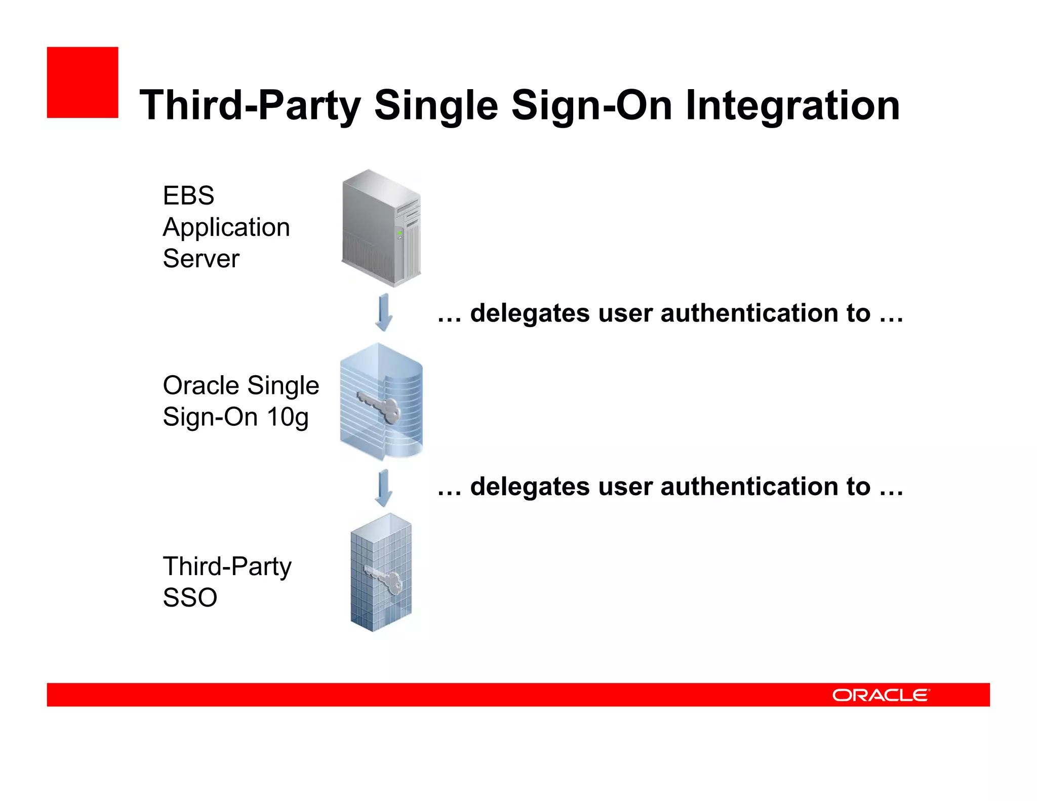 Third-Party Single Sign-On Integration

 EBS
 Application
 Server

                 … delegates user authentication to …

 Oracle Single
 Sign-On 10g

                 … delegates user authentication to …


 Third-Party
 SSO
 